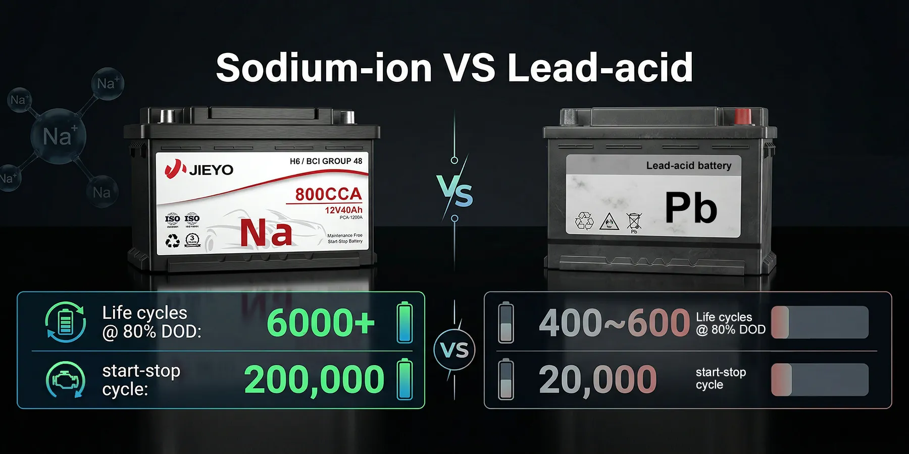 JIEYO H6 12V40Ah 800CCA Sodium-ion Car Battery VS Lead-acid Battery Performance Comparison Banner Main Image