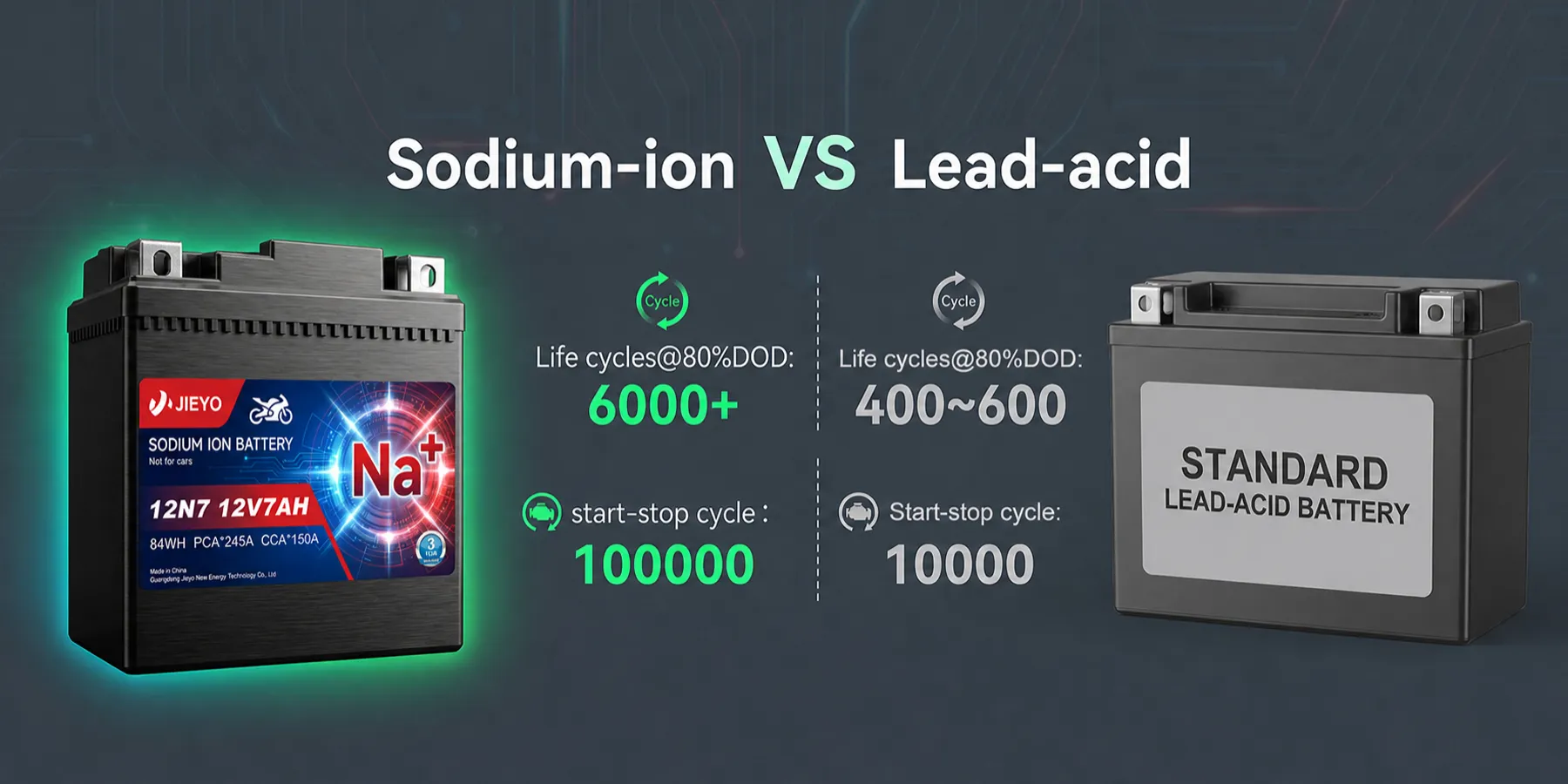 sodium-ion-battery-12n7-12v7ah-vs-lead-acid-cycle-startstop-comparison