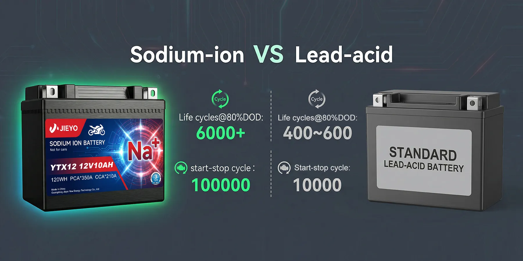 sodium-ion-battery-ytx12-12v10ah-vs-lead-acid-cycle-startstop-comparison