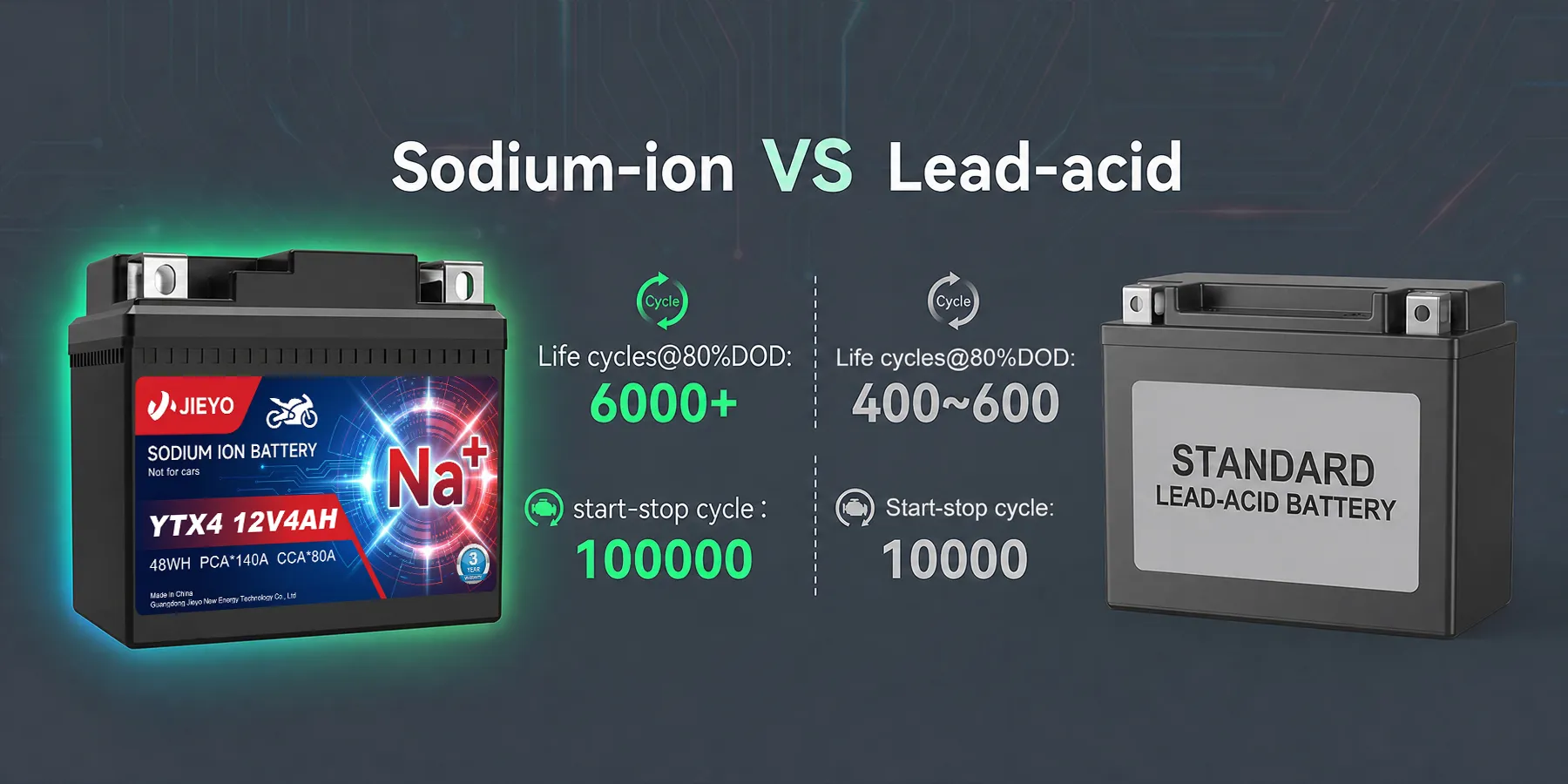 sodium-ion-battery-ytx4-1204-vs-lead-acid-cycle-life-comparison
