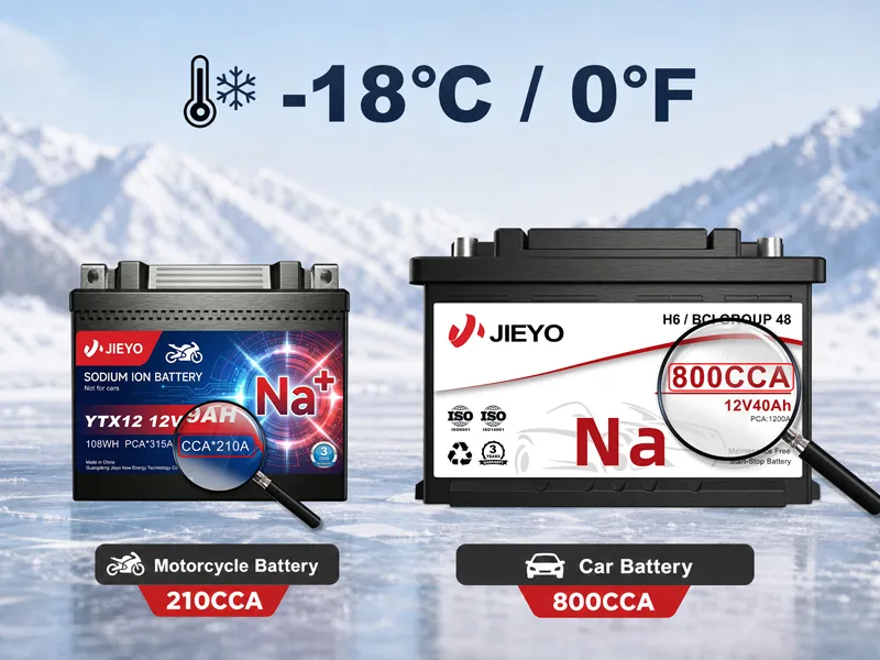 jieyo-sodium-battery-minus18c-cca-performance