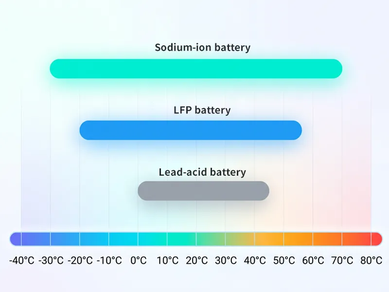 sodium-ion-vs-lifepo4-lead-acid-temperature-range-chart